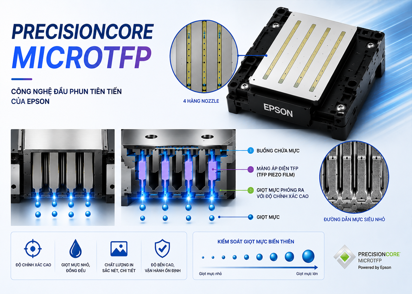 Công Nghệ PrecisionCore MicroTFP