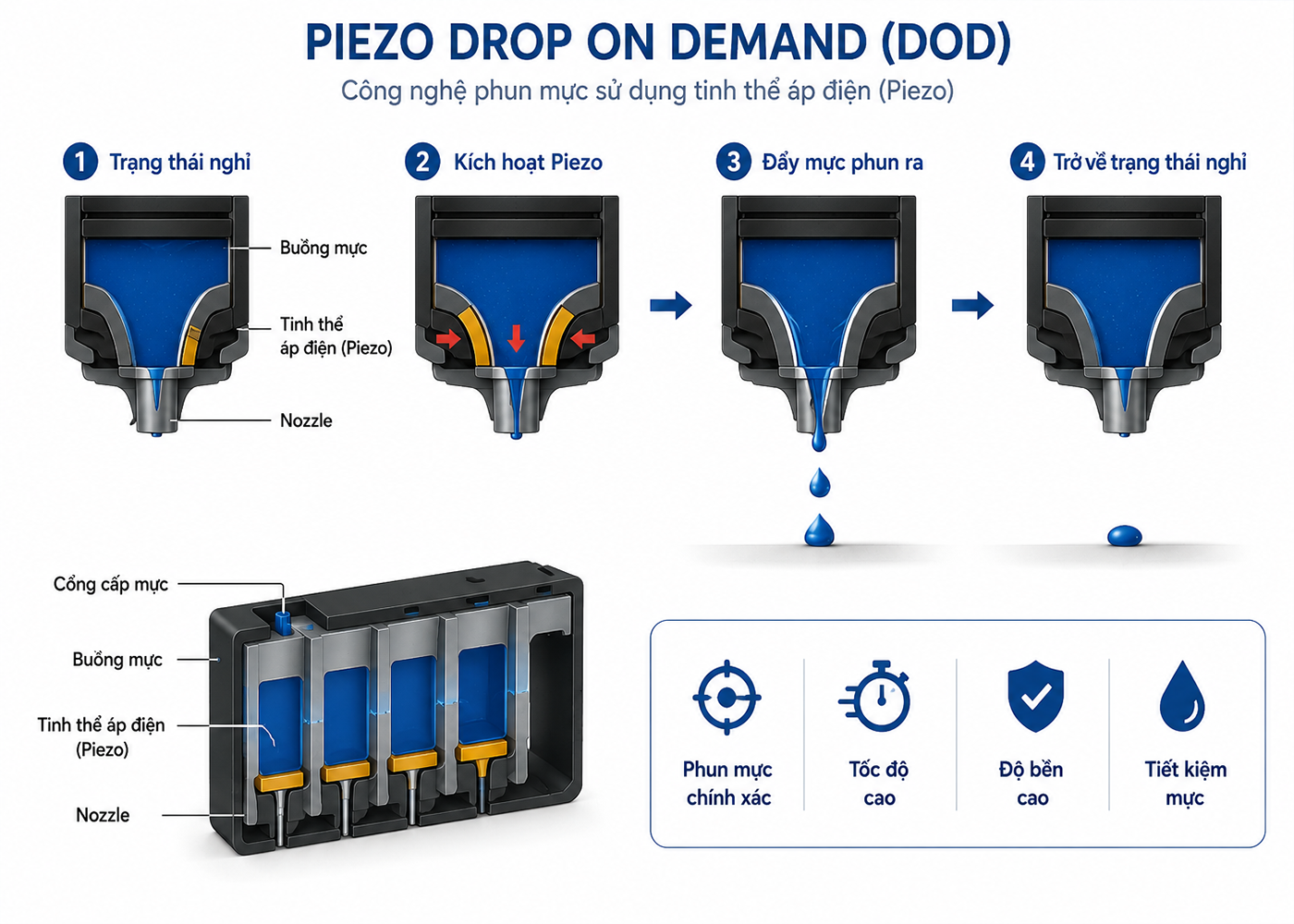 Công nghệ Piezo Drop On Demand